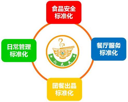 公司人员培训流程，食品安全管理培训流程